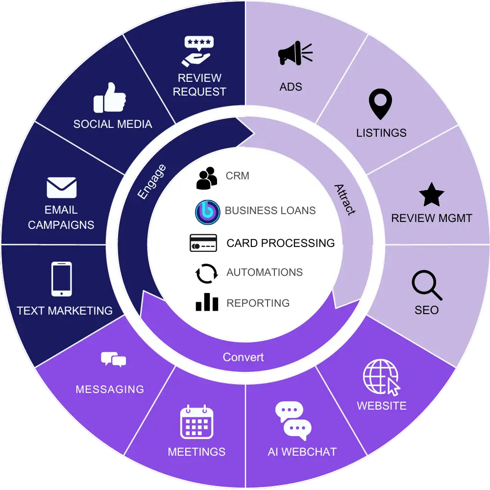 BizBoomin Circle of Biz showcasing business solutions for marketing, CRM, and engagement.