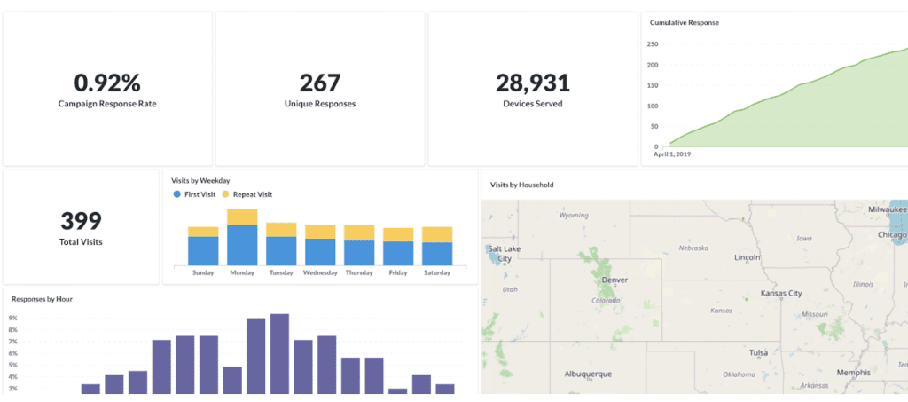 Geo-fencing campaign dashboard showing response rate, total visits, devices served, and detailed foot traffic data